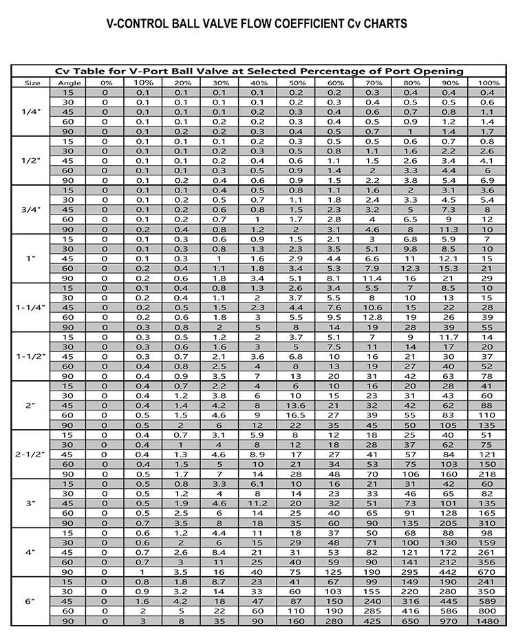 V型球阀Cv值参数表-1
